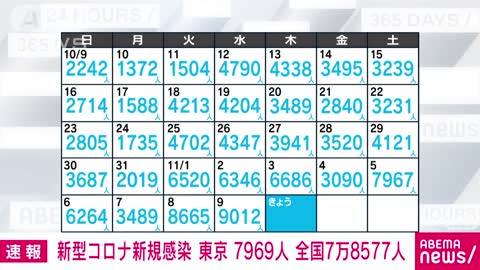 速報】新型コロナ新規感染者 東京7969人 全国7万8577人 厚労省(2022年11月10日)