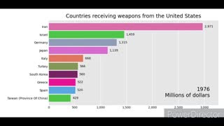 United States Weapon Sales - Top Countries 1954-2021