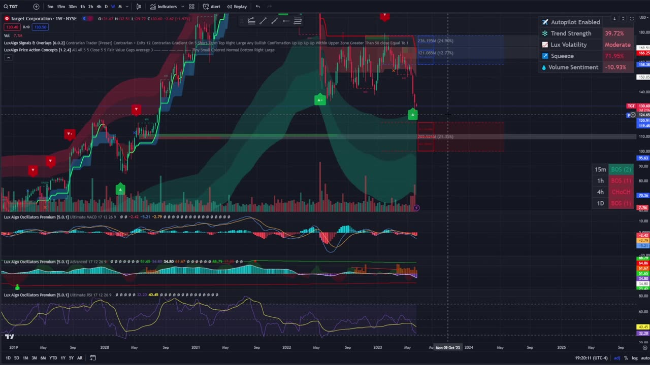 TIME TO BUY OR TIME TO SELL?! - TARGET (TGT) - BEAR AND BULL CASE.