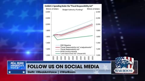Speaker McCarthy’s Debt Limit Deal Locks in $2 Trillion in Spending a Year, Dave Brat Explains