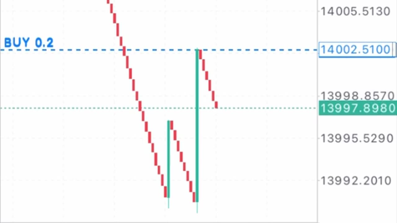 This Boom and Crash Spikes Strategy made me $1720 in the first trade