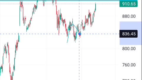 Axis Bank share analysis