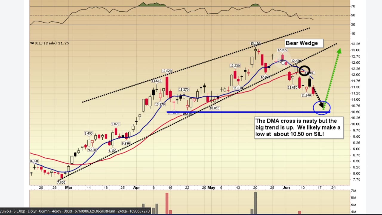 SGJ Key Charts, Signals, & Analysis June 14, 2024