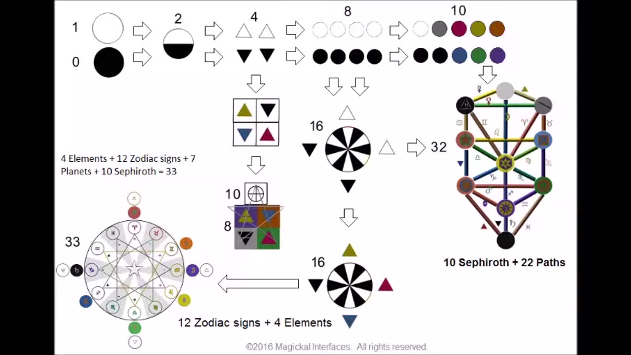 ⭐️Reverse Engineering the Golden Dawn Magick System (Part 3)