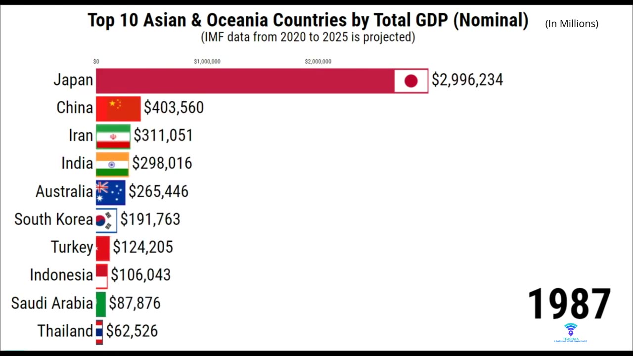 Top 10 Asian & Oceania Countries by GDP Nominal || Teachaa