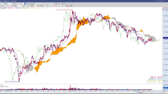 투자정보(2022년 16주차, KOSPI 200 업종지수)