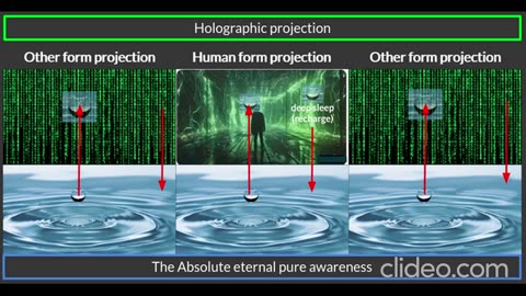 You are independent pure awareness, not the body-mind-world projection. This prove we are immortal