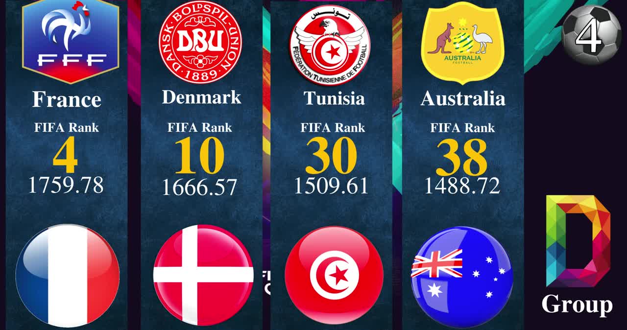 _NEW_ FIFA World Men's Ranking 2022 (World Cup Teams)