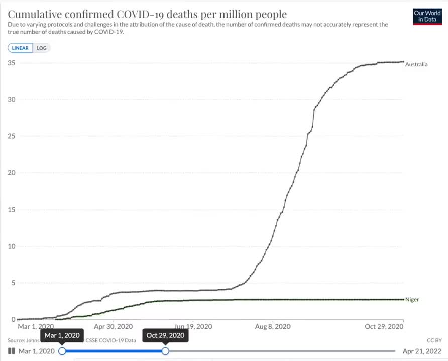 COVID19 Deaths: Australia v Niger Vaccination Status