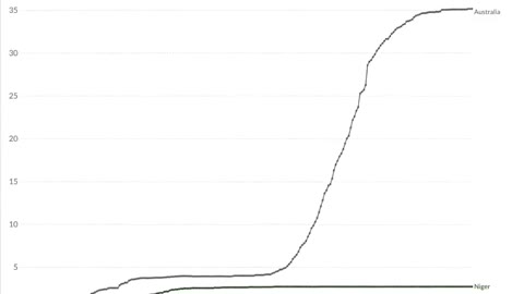 COVID19 Deaths: Australia v Niger Vaccination Status