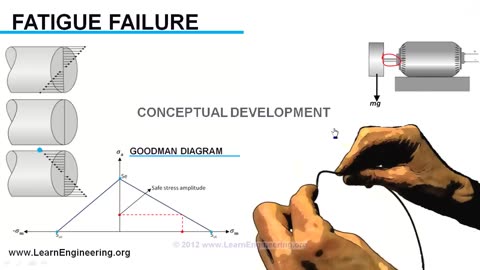 Fatigue Failure Engineering Approach