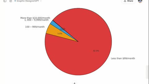 Estimation revenus Youtubeurs niveau mondial