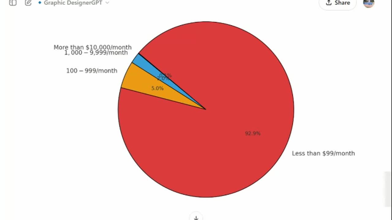 Estimation revenus Youtubeurs niveau mondial