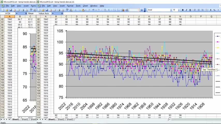 TEMPERATURE TREND LINES WITH WEATHER DOT GOV NUMBERS