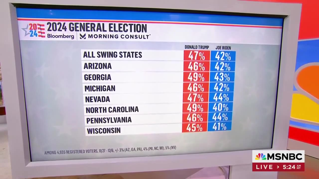 Trump Nukes Biden In New Poll, MSNBC Freaks Out