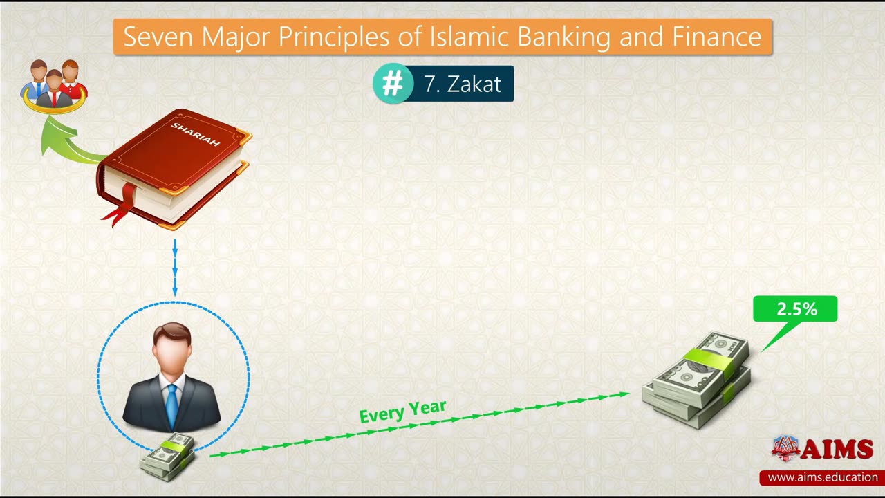 Principles of Islamic Banking and Finance? Meaning, Definition, and Example