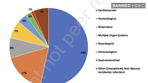 BREAKING CENSORED Study Shows 74% of Deaths Caused by COVID Vaccines