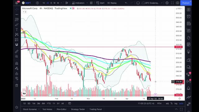 Microsoft (MSFT) What You Should Expect With Price.... WATCH NOW!!!