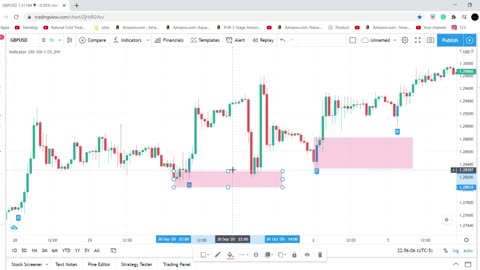 How To Draw Supply And Demand Zones The Right Way