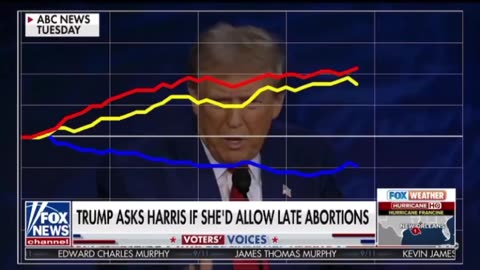 Trump even won independents on the abortion issue