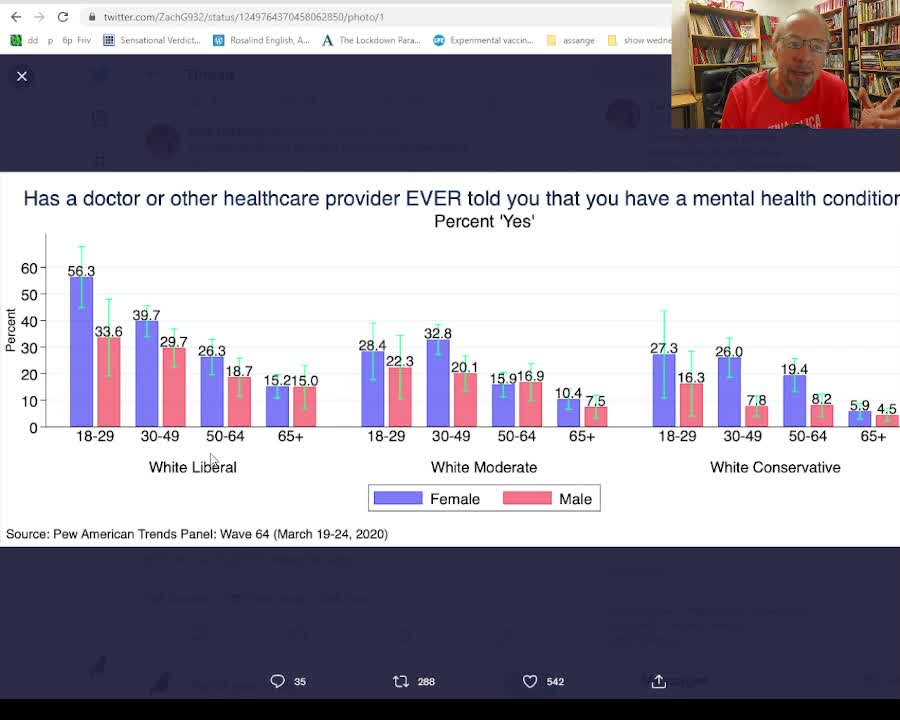 White liberal women are NUTCASES! Official study shows!!