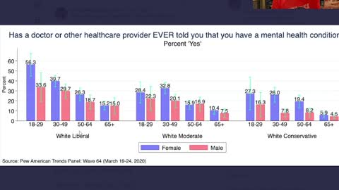 White liberal women are NUTCASES! Official study shows!!