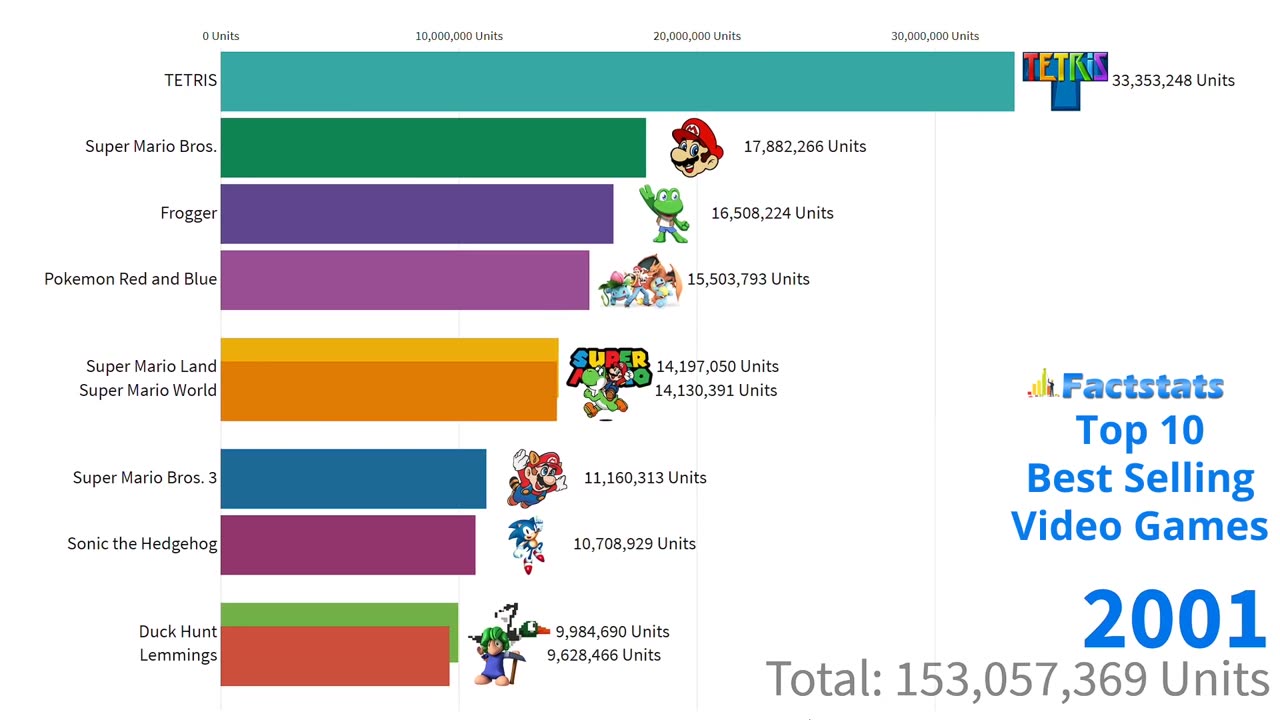 Top 10 Best Selling Video Games From 1989 To 2019.