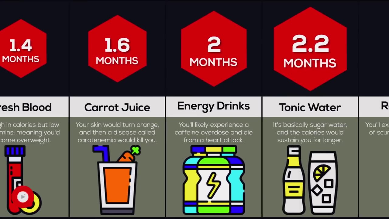 How Long Could You Survive Drinking Only. | Comparison World