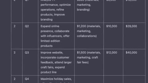 How to start a business with only $100 using GPT4?