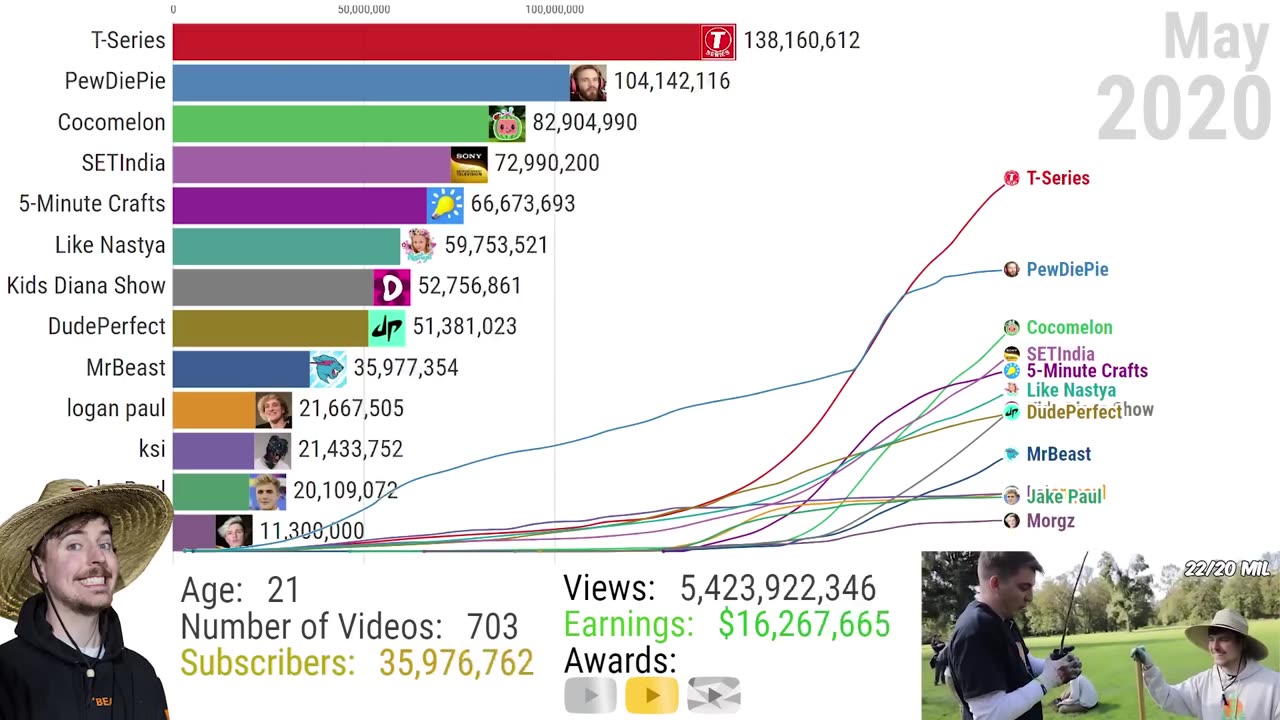 MrBeast Epic Journey: From Zero to 200 Million Subscribers