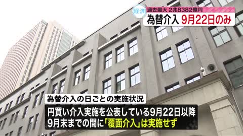 【9月期の為替介入】実施は9月22日の一日のみ 財務省が実績発表