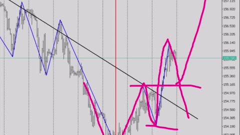 The Best Way To See Pattern In Chart Without Even Trying Hard