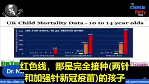 “新冠疫苗災難_英國”數據顯示，老年人接種後的死亡率非常高；接種新冠疫苗的10-14歲兒童死亡率顯著高於未接種兒童！“接種後兒童死於新冠病毒的可能性高出300倍”，總體死亡率高出82倍