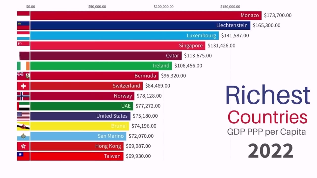 Richest Countries in the World 1500-2022 | GDP PPP per Capita