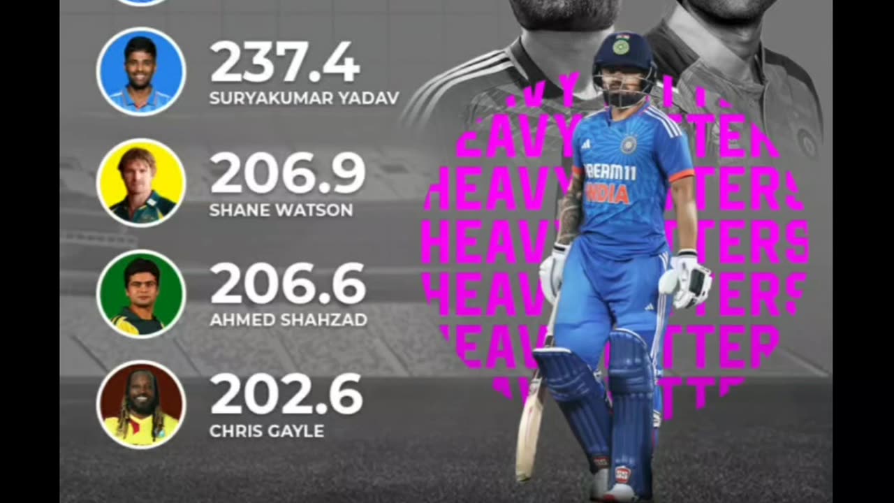 Rinku Singh strike rate 16 to 20 over