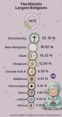 The World’s Largest Religions