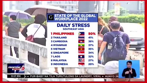 50% ng mga Pinoy, stressed sa trabaho araw-araw-Gallup study上