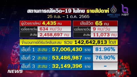 สถานการณ์โควิด-19 ในประเทศไทย ข่าวเช้า วันที่ 4 ตุลาคม 2565 #NBT2HD