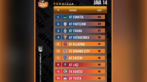Egnatia kryeson e vetme, Skënderbeu në “Top4”. Ngjitet Vllaznia, si ndryshon renditja e Superiores