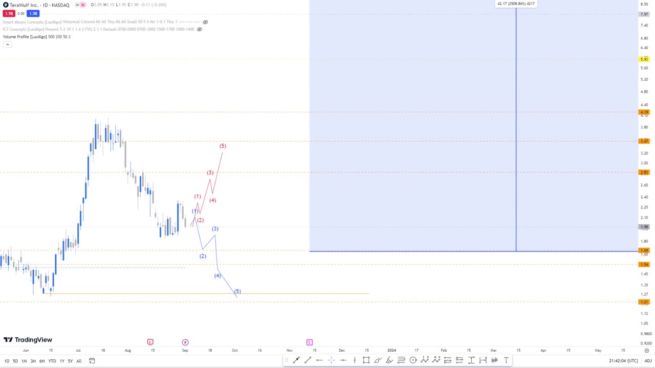 TeraWulf Inc. WULF - Technical Analysis: Smart Money Concepts