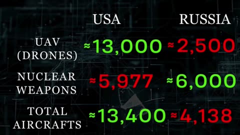 USA VS RUSSIA COMPARISON 2024.