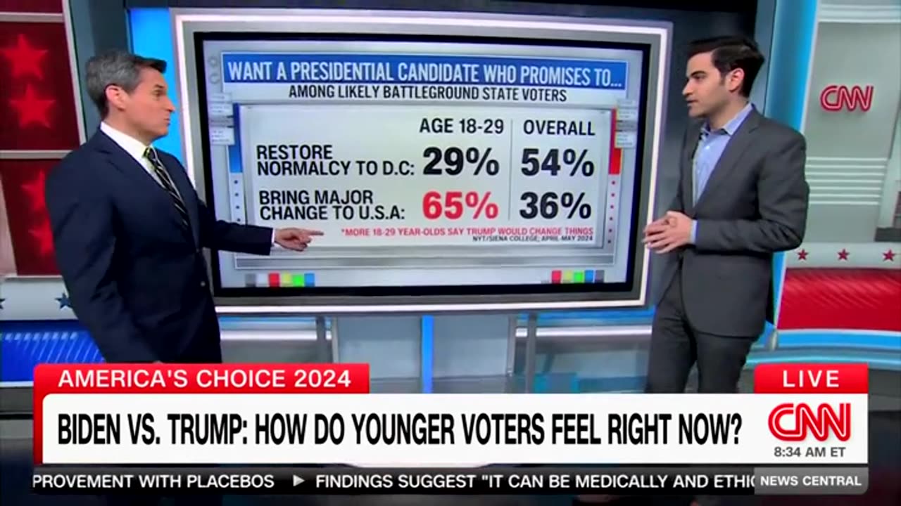 CNN Data Guru Says Young Voters Wanting 'Major Change' Is Why They're Moving To Trump In Droves