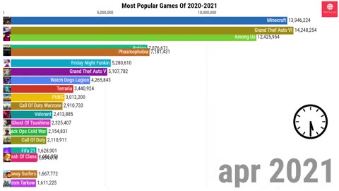 top 15 most popular games 2020 - 2023 || most played game 2022 || popular games of 2023