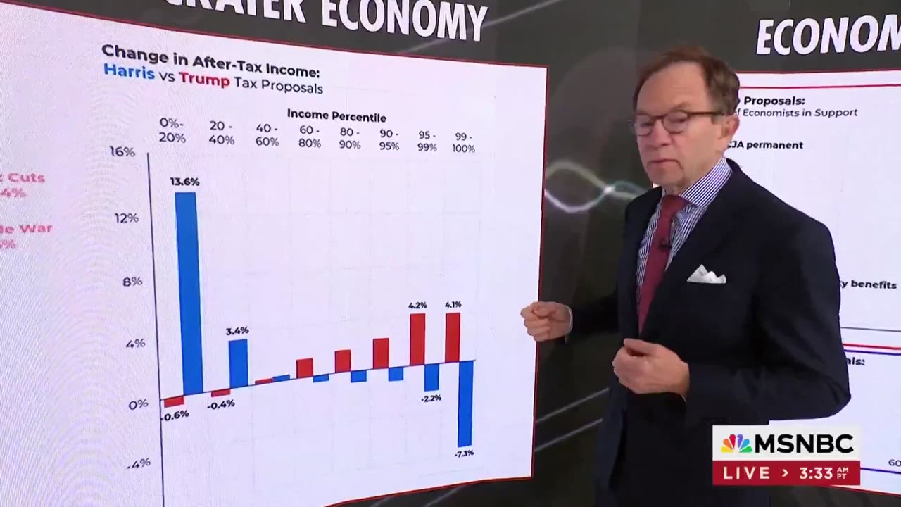 MSNBC reporters says Trumps econmy policys would CRATER the economy