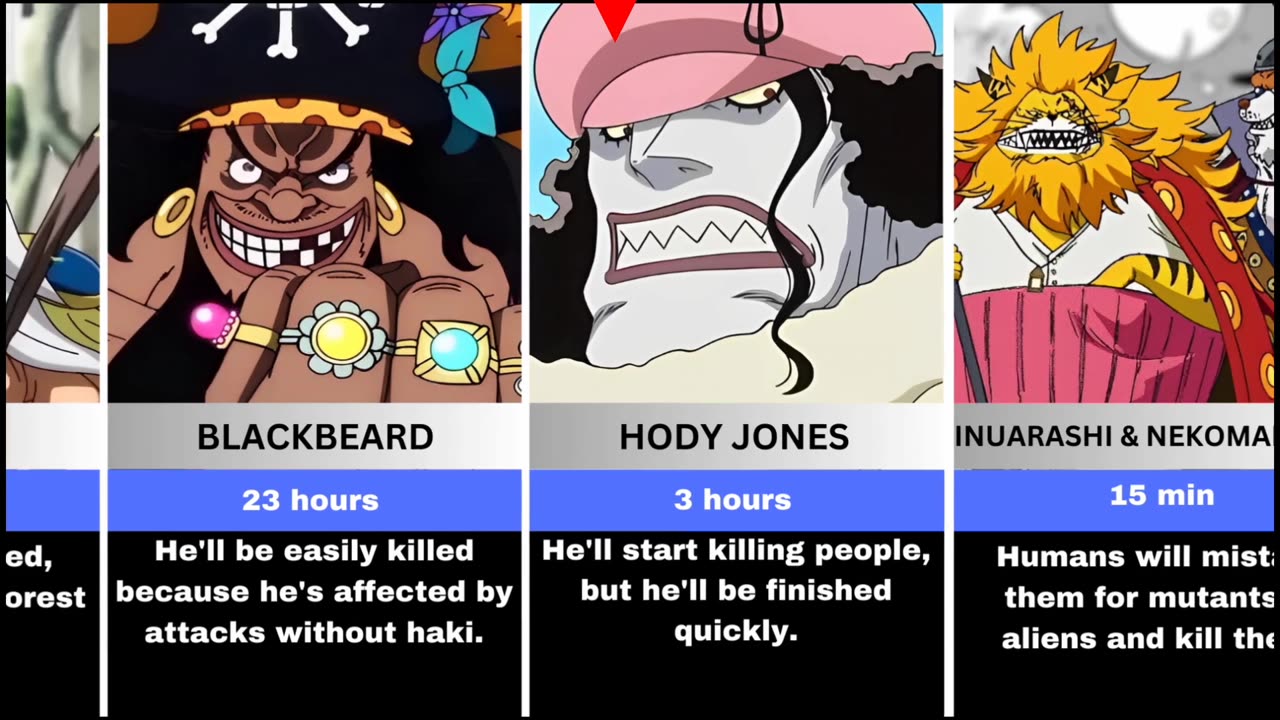 How Long Could One Piece Characters Survive in Our World