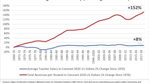Does School Choice Defund Public Education?
