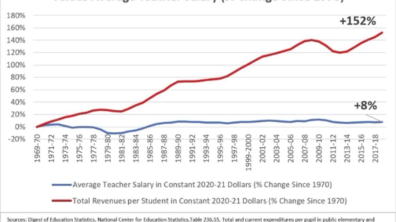 Does School Choice Defund Public Education?