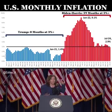 Trump, Biden-Harris Inflation Rate Comparison