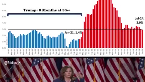 Trump, Biden-Harris Inflation Rate Comparison