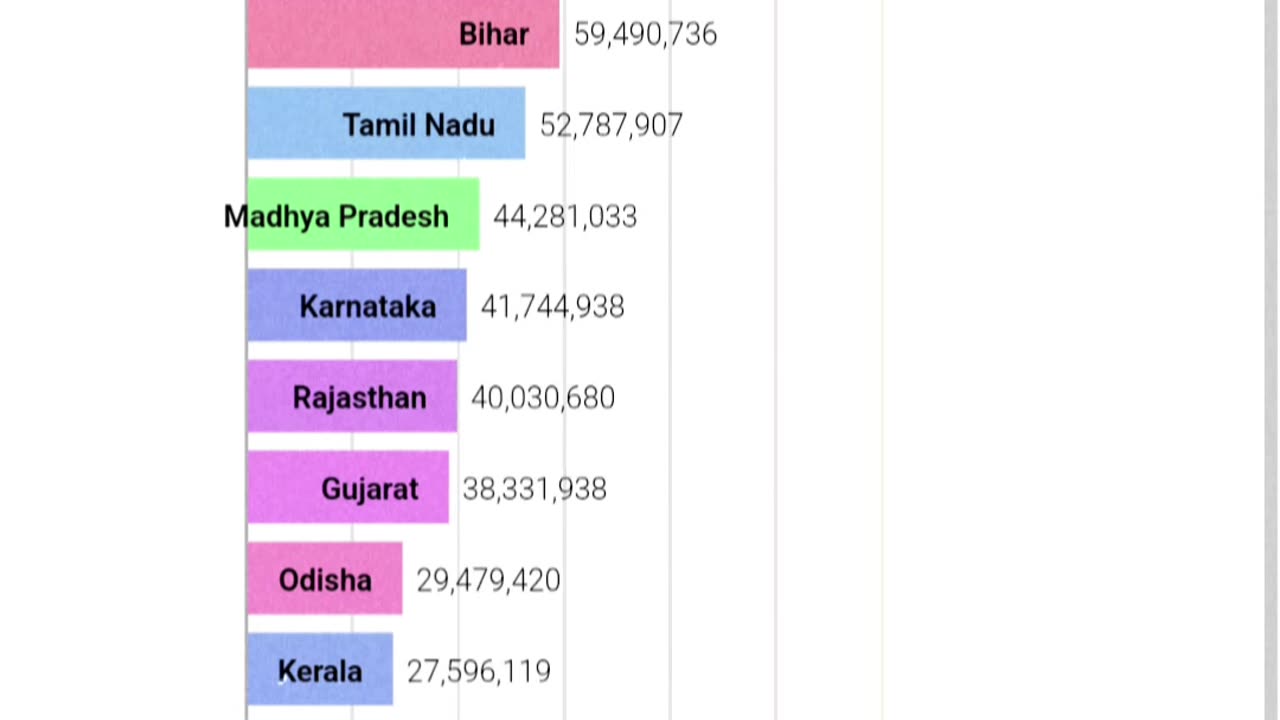 INDIAN CENSUS - Population State Year wise #indianpopulation #census2022 #census2011 #india #states